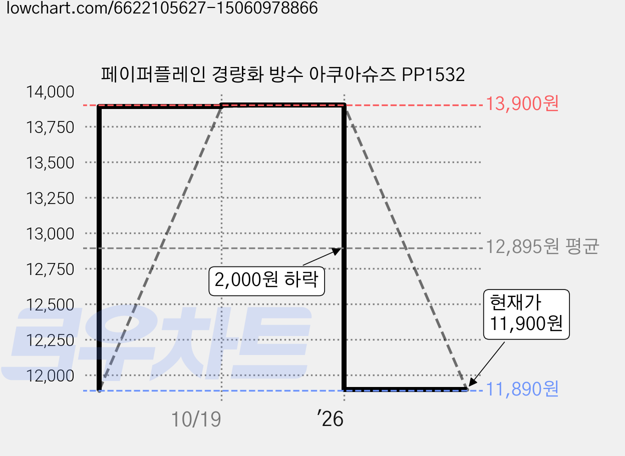 페이퍼플레인 경량화 방수 아쿠아슈즈 PP1532 가격 변동 차트, 현재가 11,900원, 관측 최저가 11,890원