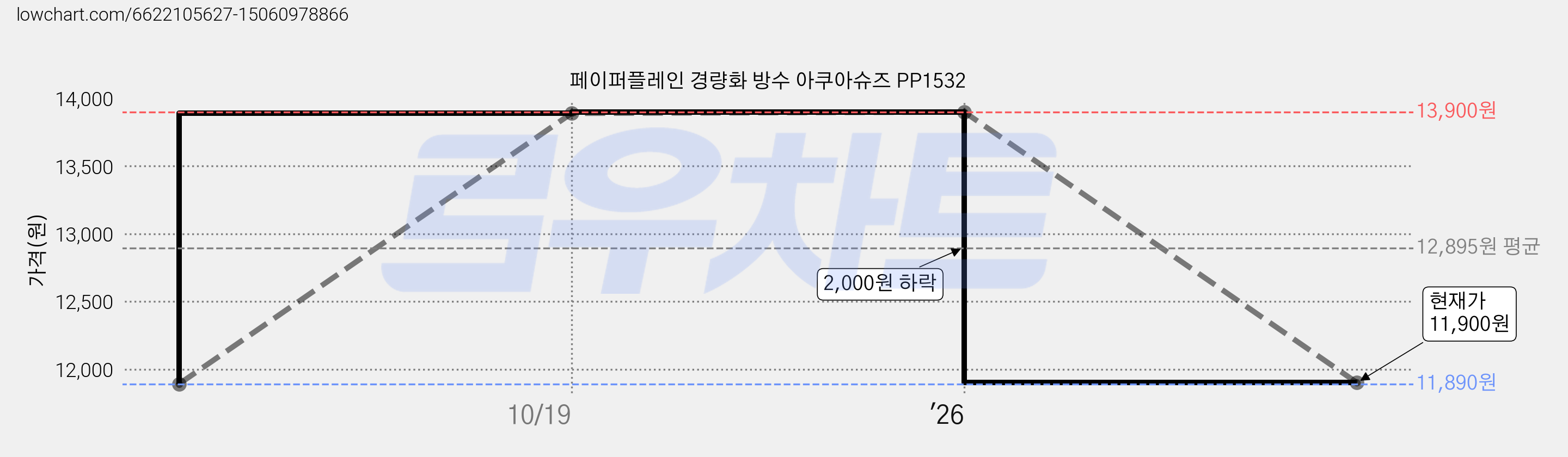 페이퍼플레인 경량화 방수 아쿠아슈즈 PP1532 가격 변동 차트, 현재가 11,900원, 관측 최저가 11,890원