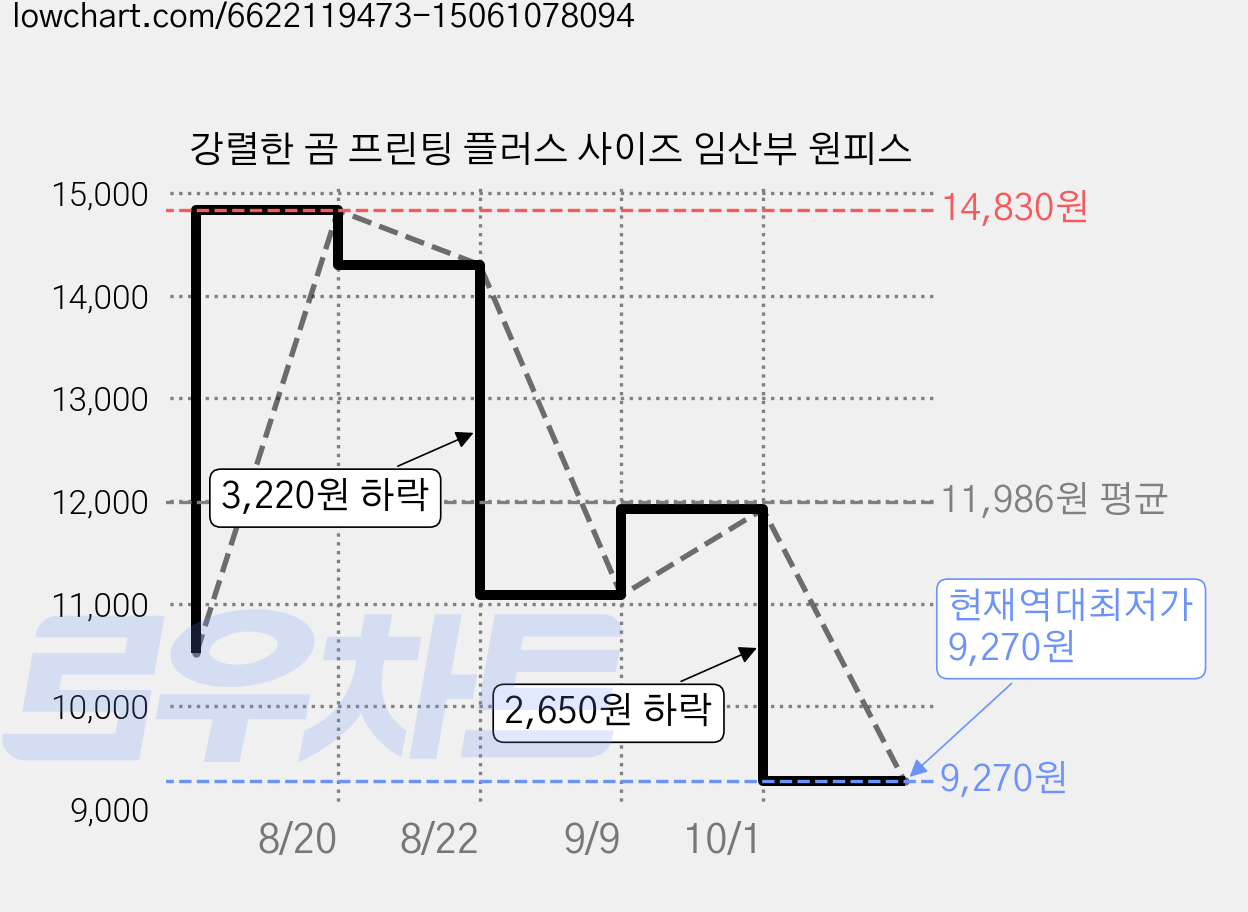 강렬한 곰 프린팅 플러스 사이즈 임산부 원피스 가격 변동 차트, 현재가 9,270원, 역대최저가