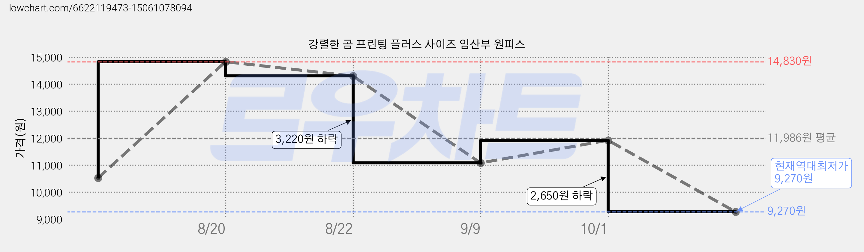 강렬한 곰 프린팅 플러스 사이즈 임산부 원피스 가격 변동 차트, 현재가 9,270원, 역대최저가