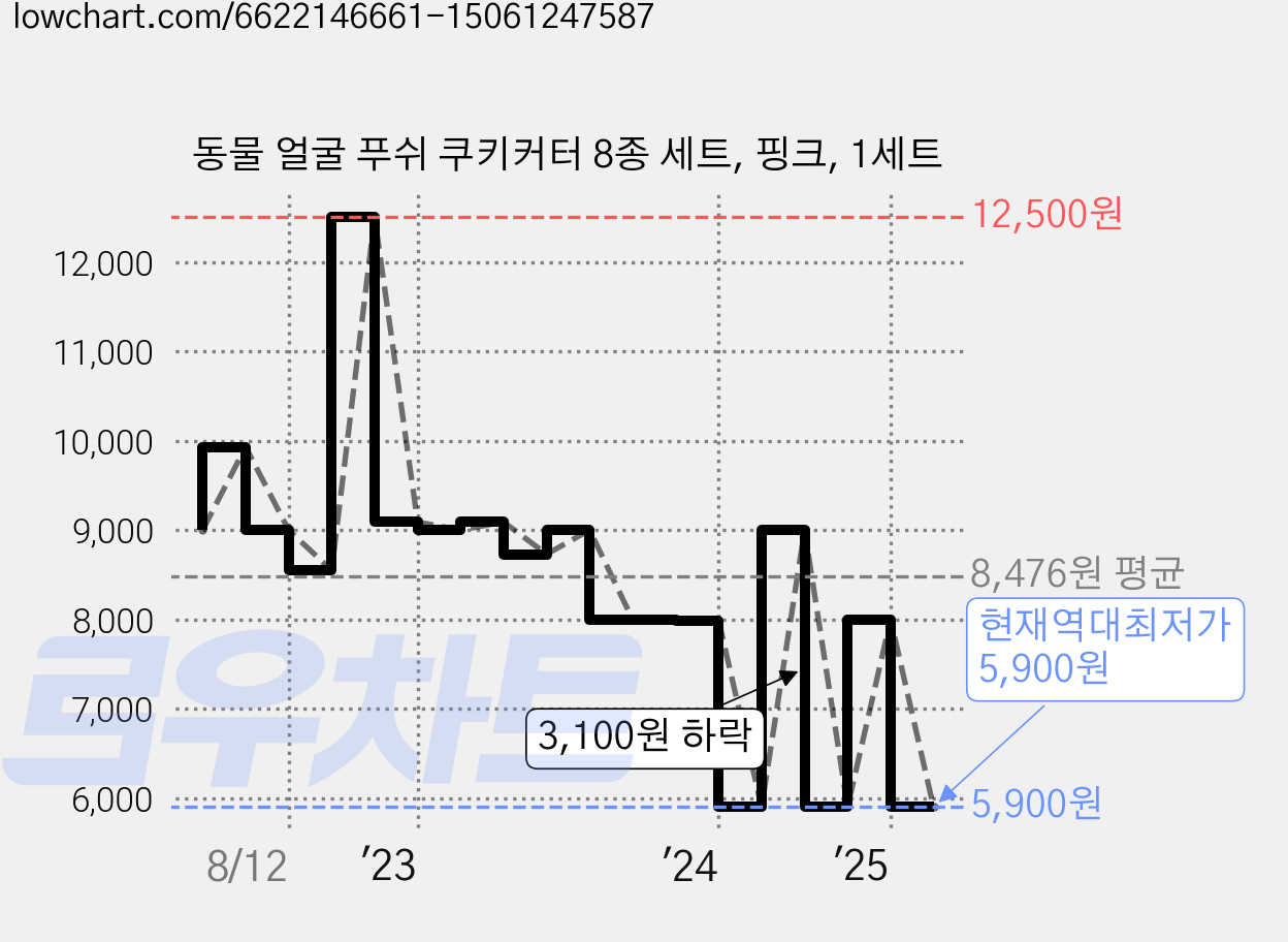 동물 얼굴 푸쉬 쿠키커터 8종 세트, 핑크, 1세트 가격 변동 차트, 현재가 5,900원, 역대최저가