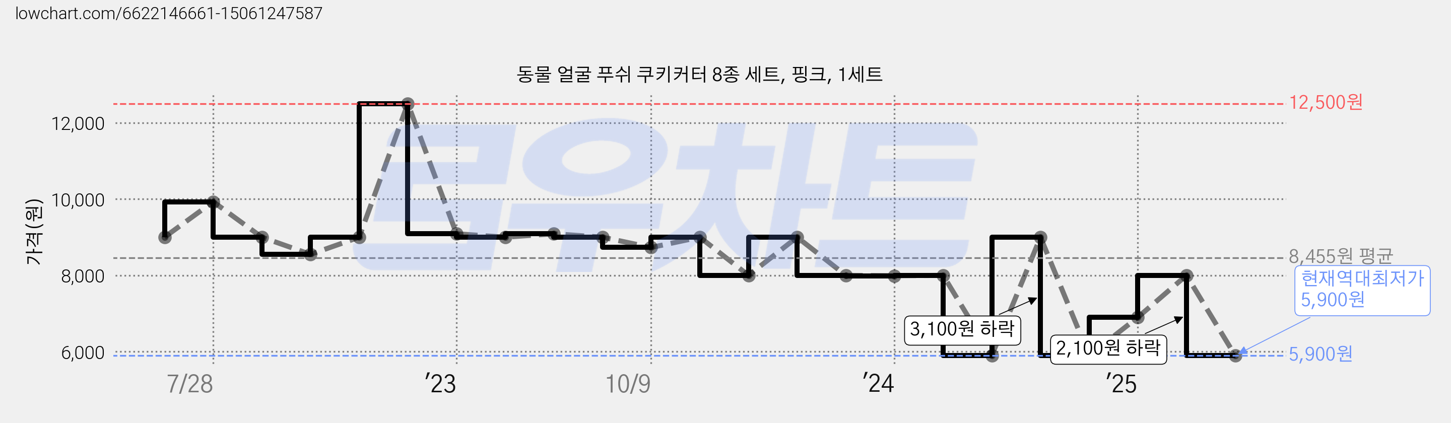 동물 얼굴 푸쉬 쿠키커터 8종 세트, 핑크, 1세트 가격 변동 차트, 현재가 5,900원, 역대최저가