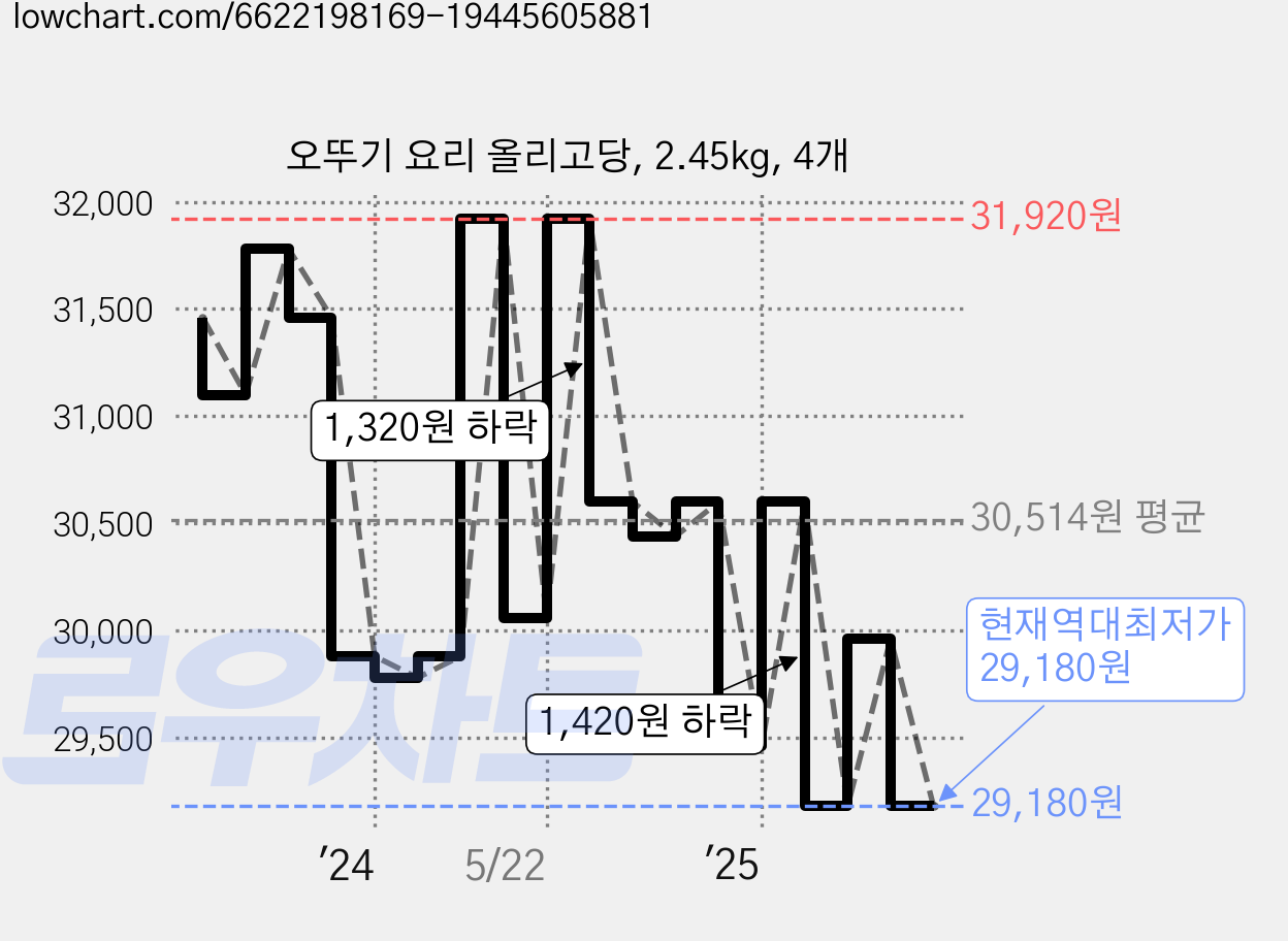 오뚜기 요리 올리고당, 2.45kg, 4개 가격 변동 차트, 현재가 29,180원, 역대최저가