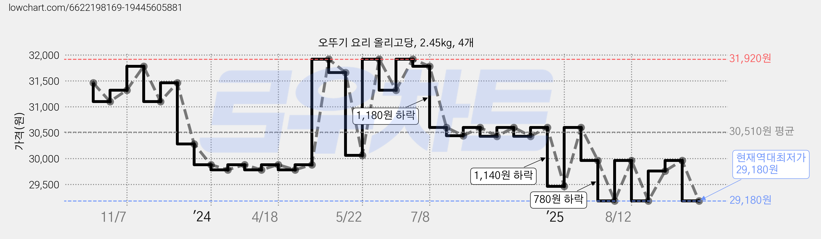 오뚜기 요리 올리고당, 2.45kg, 4개 가격 변동 차트, 현재가 29,180원, 역대최저가