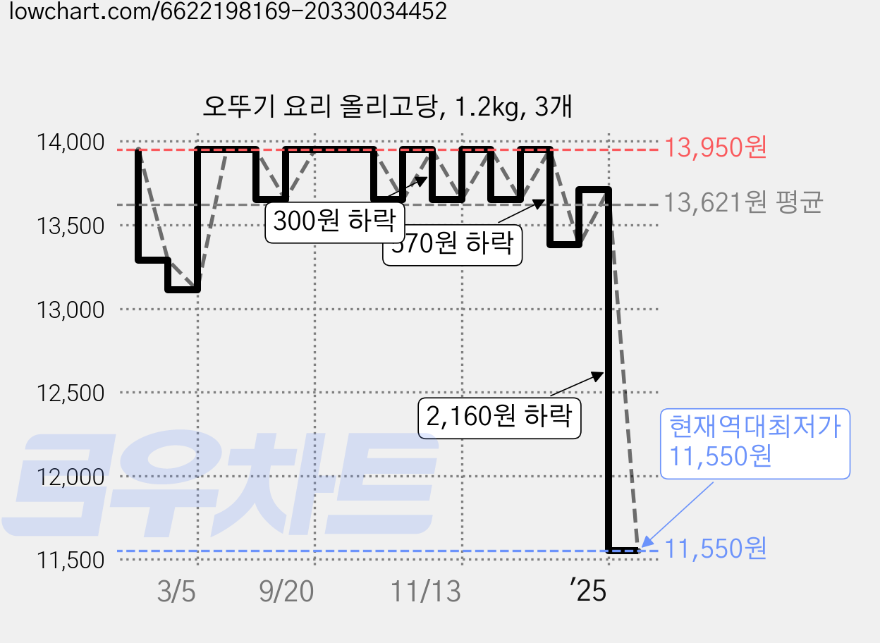 오뚜기 요리 올리고당, 1.2kg, 3개 가격 변동 차트, 현재가 11,550원, 역대최저가