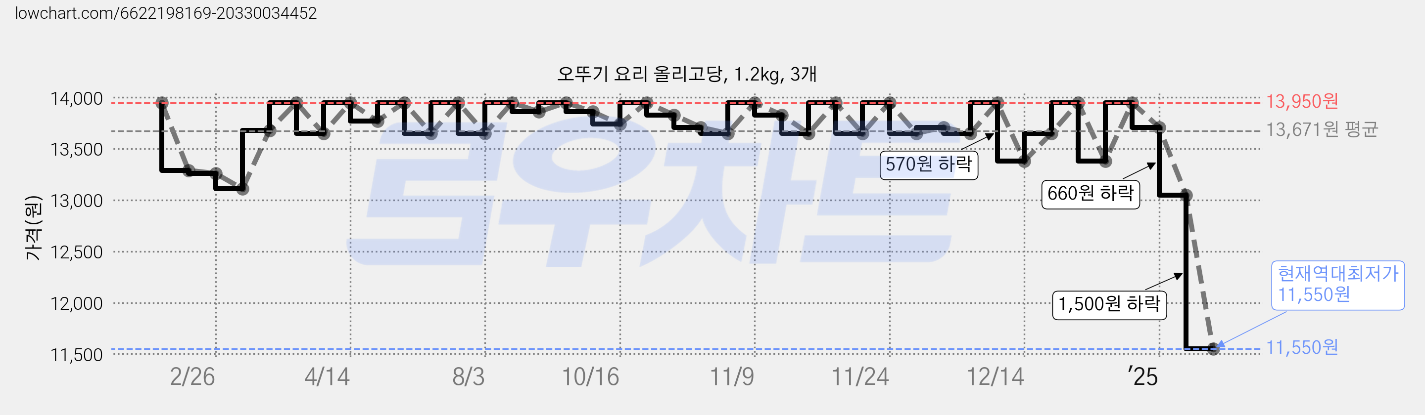 오뚜기 요리 올리고당, 1.2kg, 3개 가격 변동 차트, 현재가 11,550원, 역대최저가