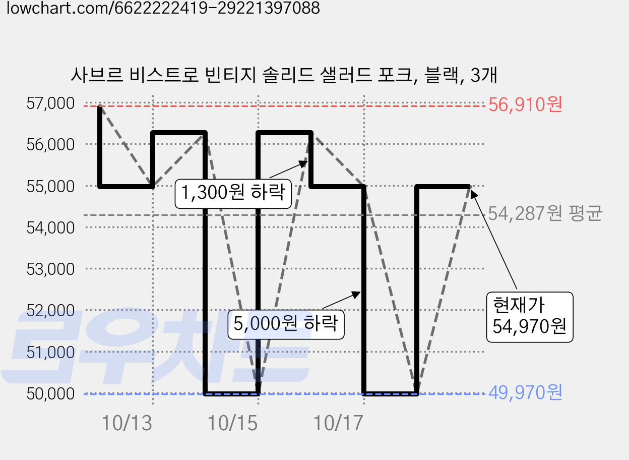 사브르 비스트로 빈티지 솔리드 샐러드 포크, 블랙, 3개 가격 변동 차트, 현재가 49,970원, 역대최저가