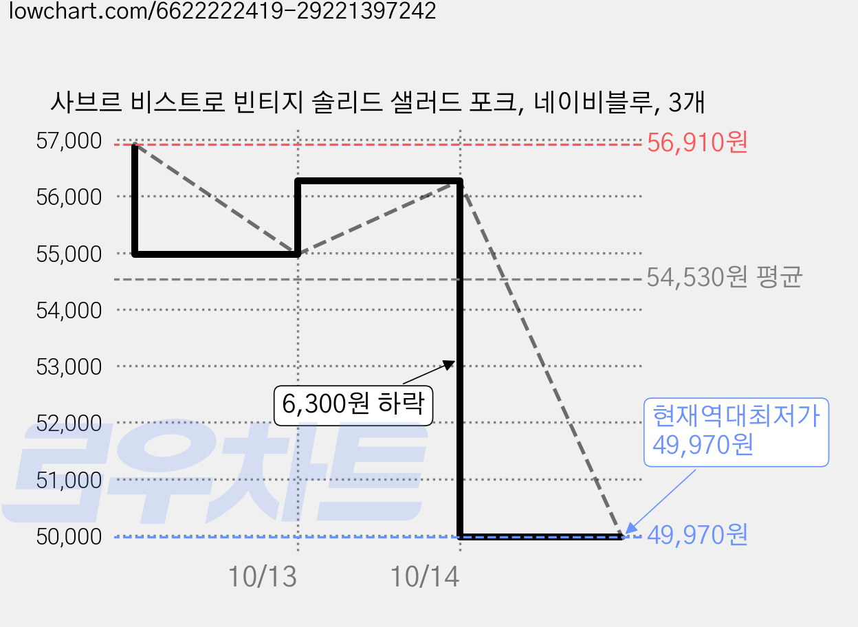 사브르 비스트로 빈티지 솔리드 샐러드 포크, 네이비블루, 3개 가격 변동 차트, 현재가 49,970원, 역대최저가