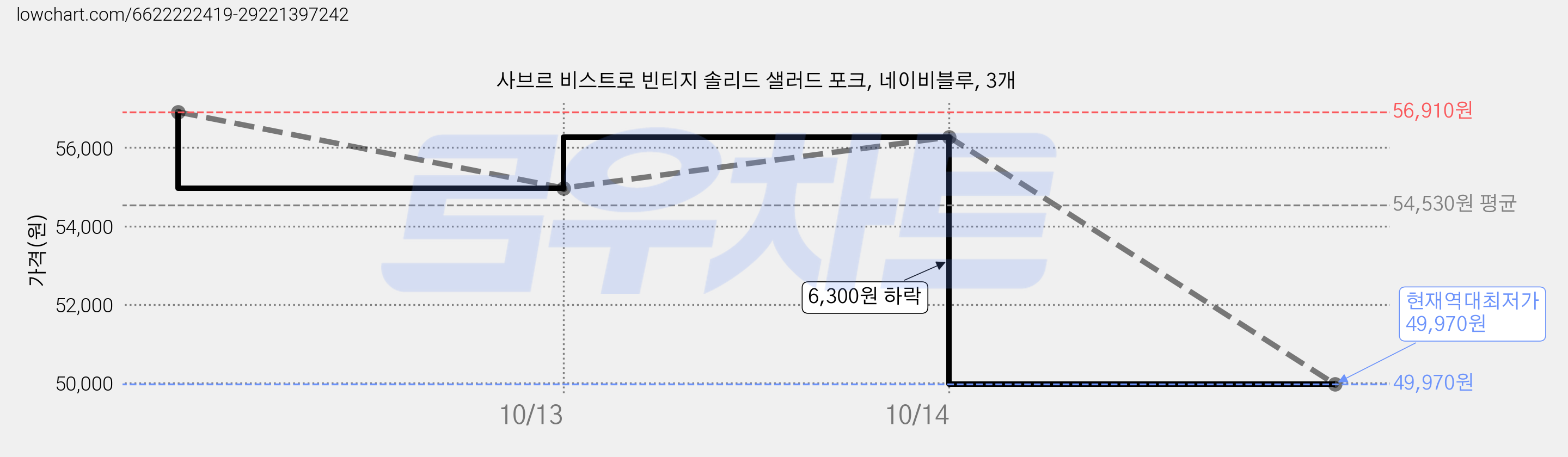 사브르 비스트로 빈티지 솔리드 샐러드 포크, 네이비블루, 3개 가격 변동 차트, 현재가 49,970원, 역대최저가