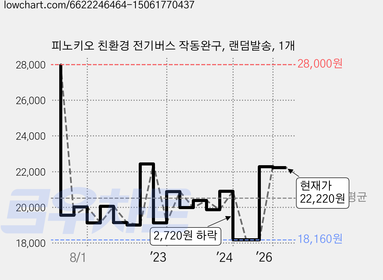 피노키오 친환경 전기버스 작동완구, 랜덤발송, 1개 가격 변동 차트, 현재가 22,220원, 관측 최저가 17,860원