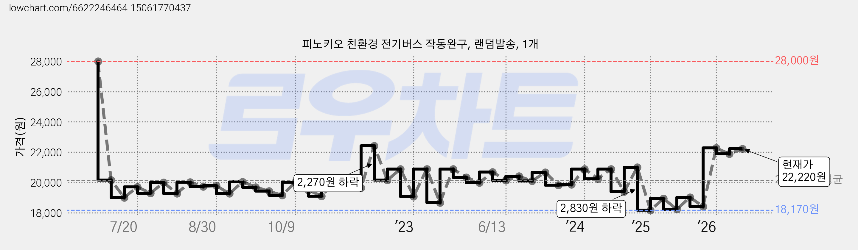피노키오 친환경 전기버스 작동완구, 랜덤발송, 1개 가격 변동 차트, 현재가 22,220원, 관측 최저가 17,860원