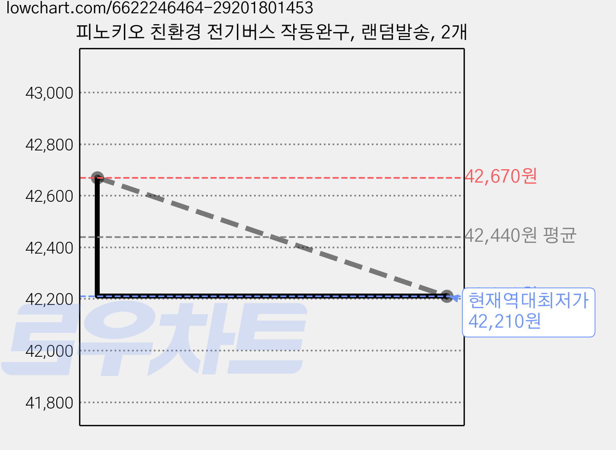 피노키오 친환경 전기버스 작동완구, 랜덤발송, 2개 가격 변동 차트, 현재가 42,210원, 역대최저가