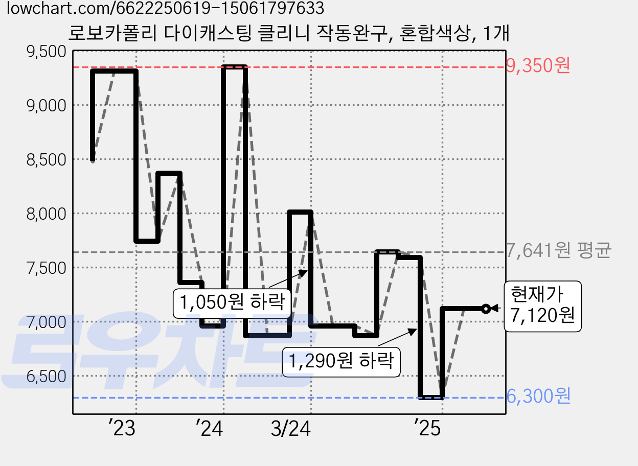 로보카폴리 다이캐스팅 클리니 작동완구, 혼합색상, 1개 가격 변동 차트, 현재가 7,120원, 관측 최저가 6,300원