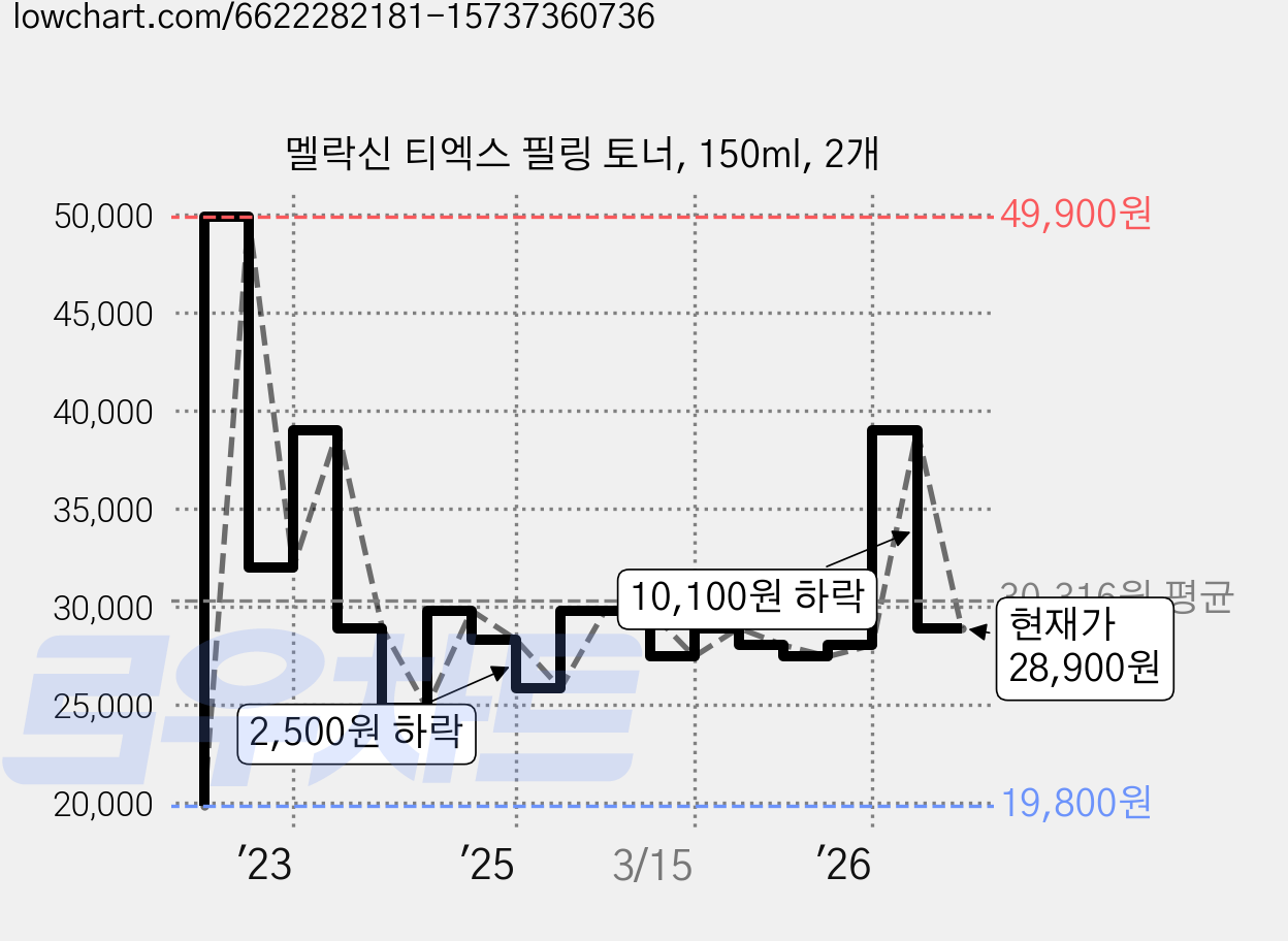 멜락신 티엑스 필링 토너, 150ml, 2개 가격 변동 차트, 현재가 28,900원, 관측 최저가 19,800원