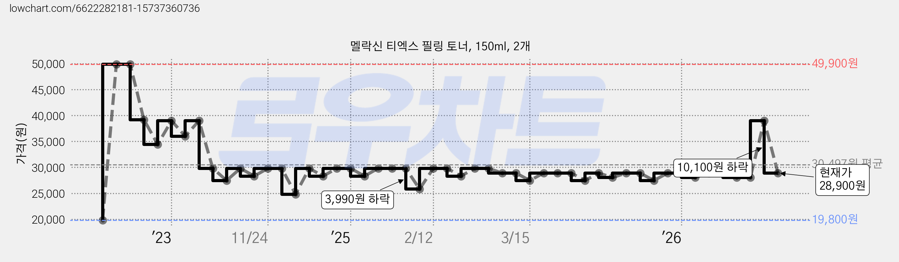 멜락신 티엑스 필링 토너, 150ml, 2개 가격 변동 차트, 현재가 28,900원, 관측 최저가 19,800원