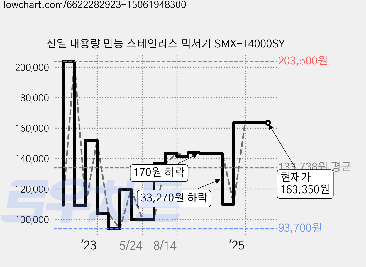 신일 대용량 만능 스테인리스 믹서기 SMX-T4000SY 가격 변동 차트, 현재가 163,350원, 역대최저가