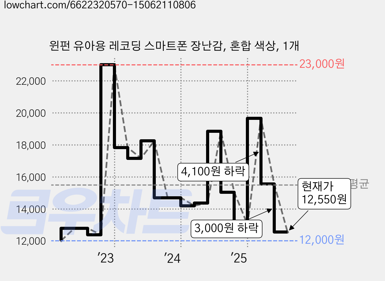 윈펀 유아용 레코딩 스마트폰 장난감, 혼합 색상, 1개 가격 변동 차트, 현재가 12,550원, 관측 최저가 12,000원