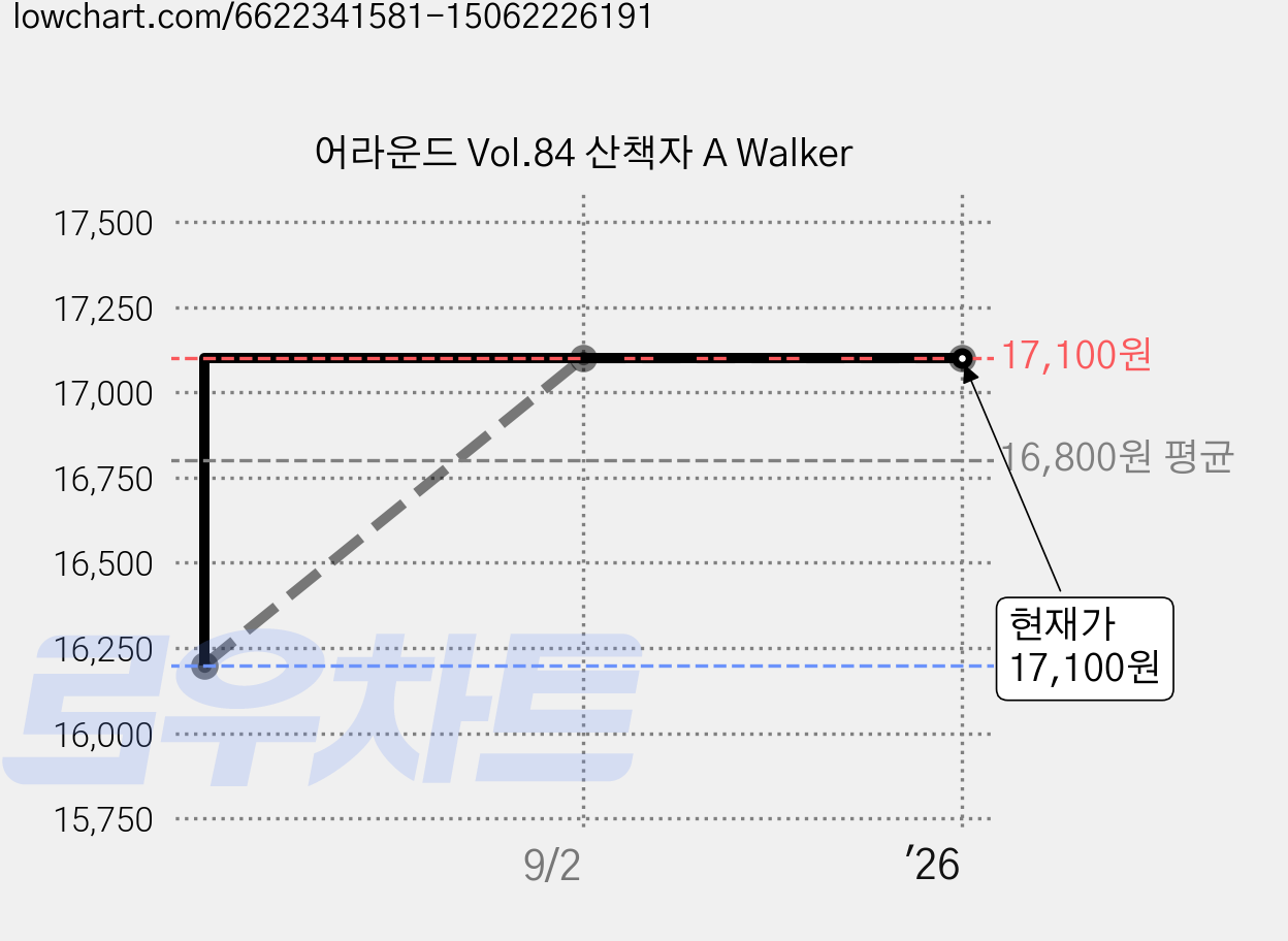 어라운드 Vol.84 산책자 A Walker 가격 변동 차트, 현재가 17,100원, 관측 최저가 16,200원
