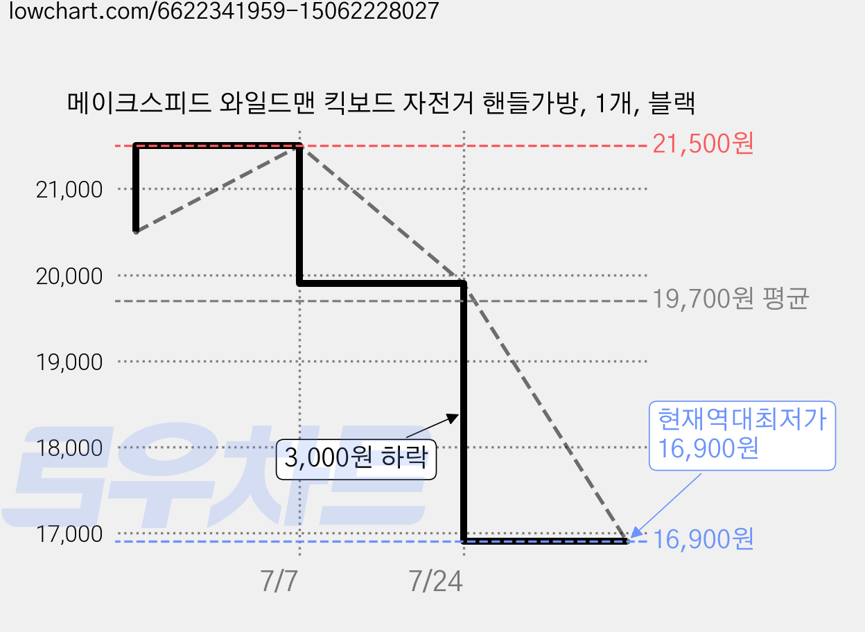 메이크스피드 와일드맨 킥보드 자전거 핸들가방, 1개, 블랙 가격 변동 차트, 현재가 16,900원, 역대최저가