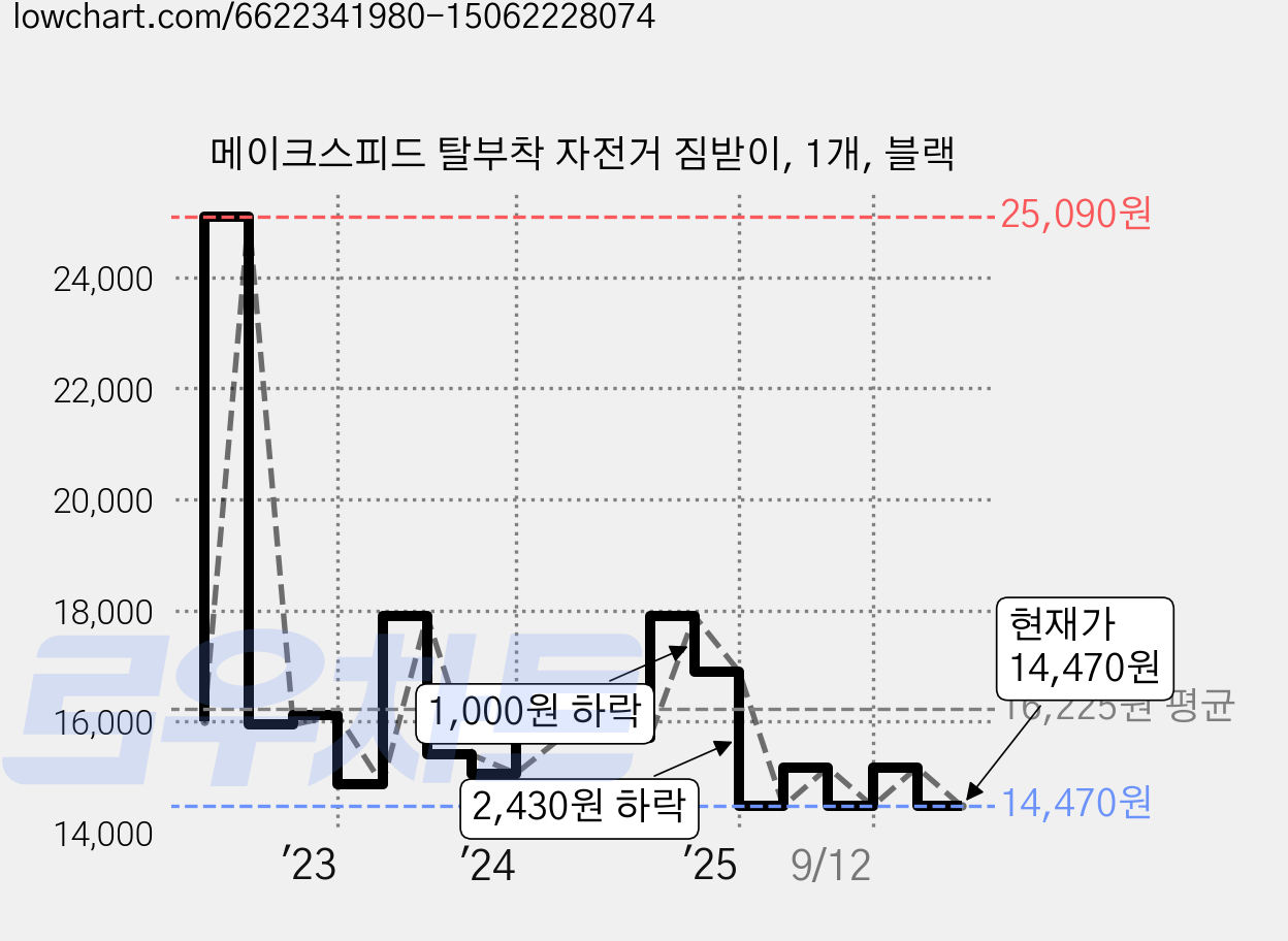 메이크스피드 탈부착 자전거 짐받이, 1개, 블랙 가격 변동 차트, 현재가 14,470원, 관측 최저가 13,770원