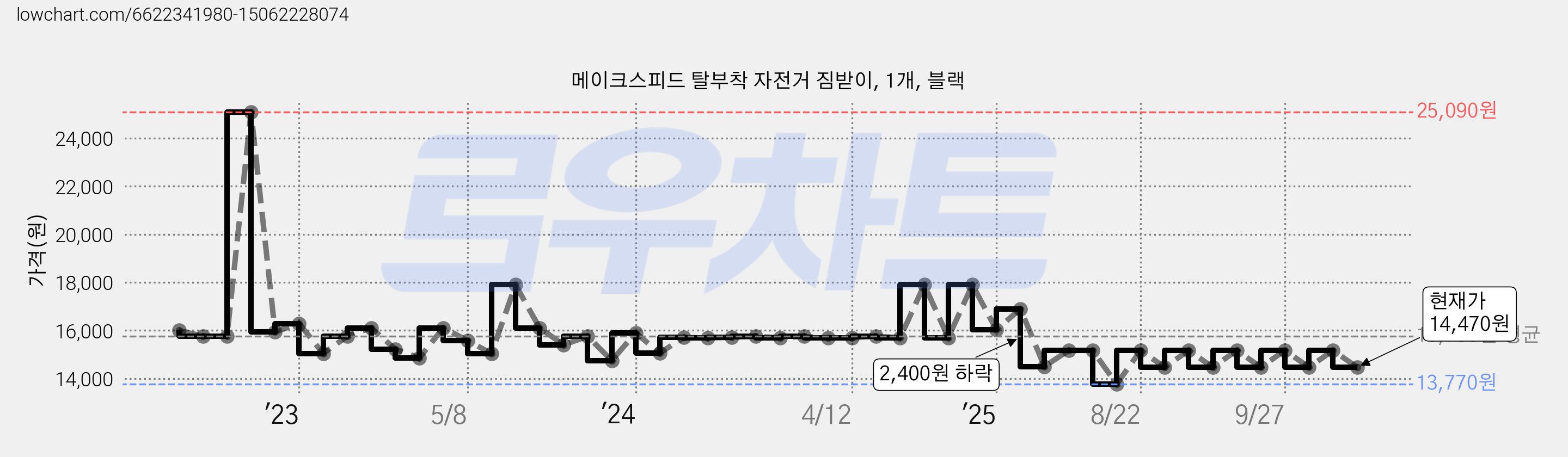 메이크스피드 탈부착 자전거 짐받이, 1개, 블랙 가격 변동 차트, 현재가 14,470원, 관측 최저가 13,770원