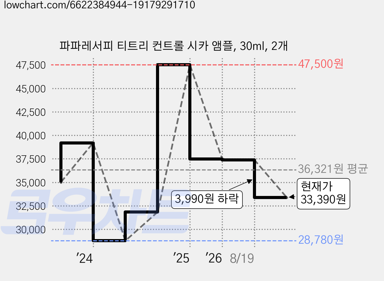 파파레서피 티트리 컨트롤 시카 앰플, 30ml, 2개 가격 변동 차트, 현재가 33,390원, 관측 최저가 28,780원
