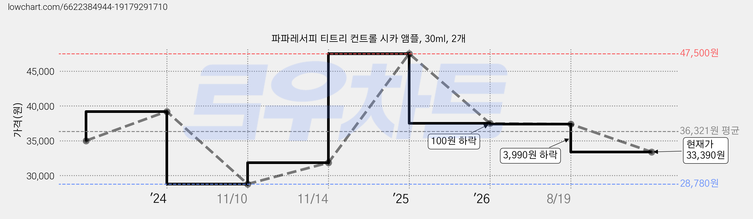 파파레서피 티트리 컨트롤 시카 앰플, 30ml, 2개 가격 변동 차트, 현재가 33,390원, 관측 최저가 28,780원