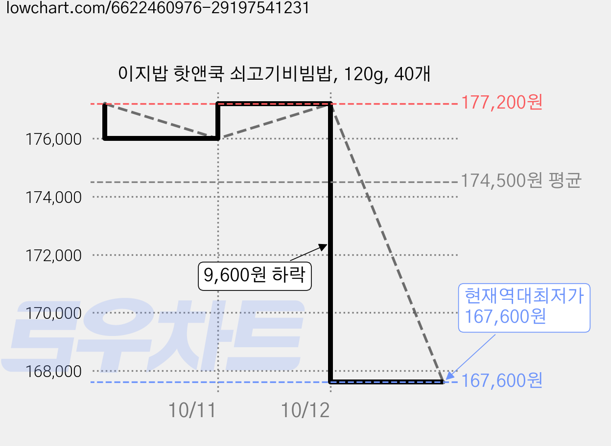 이지밥 핫앤쿡 쇠고기비빔밥, 120g, 40개 가격 변동 차트, 현재가 167,600원, 역대최저가