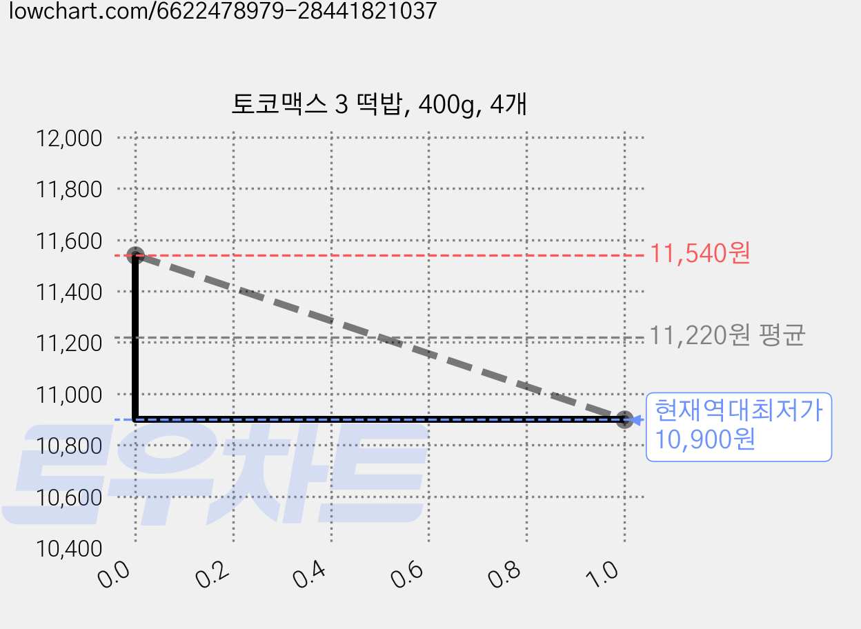 토코맥스 3 떡밥, 400g, 4개 가격 변동 차트, 현재가 10,900원, 역대최저가