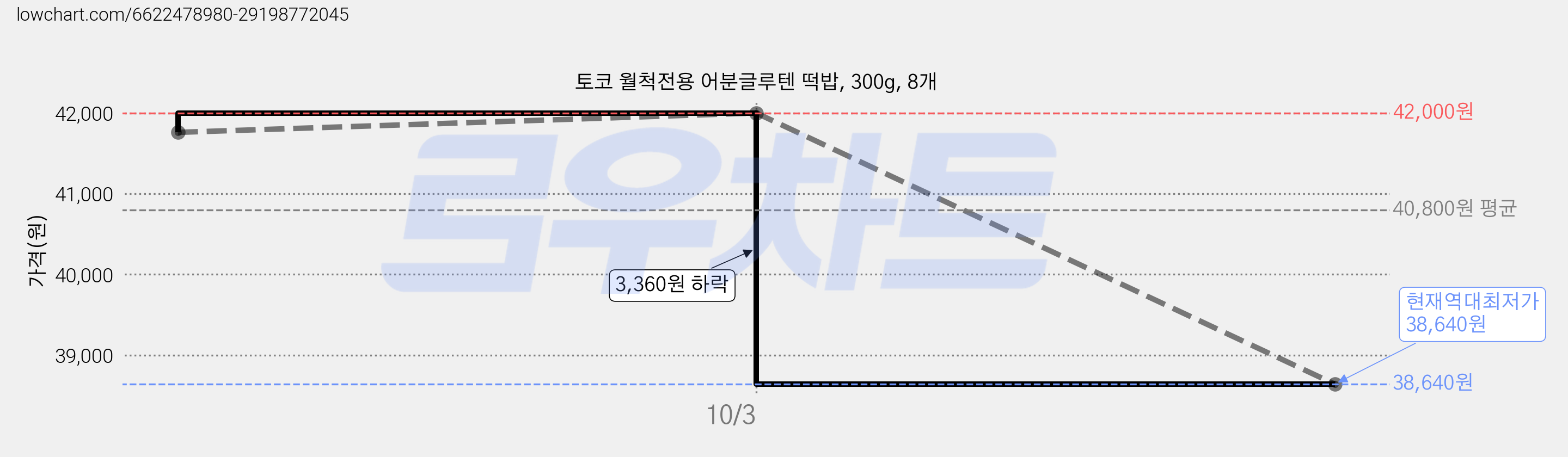 토코 월척전용 어분글루텐 떡밥, 300g, 8개 가격 변동 차트, 현재가 38,640원, 역대최저가