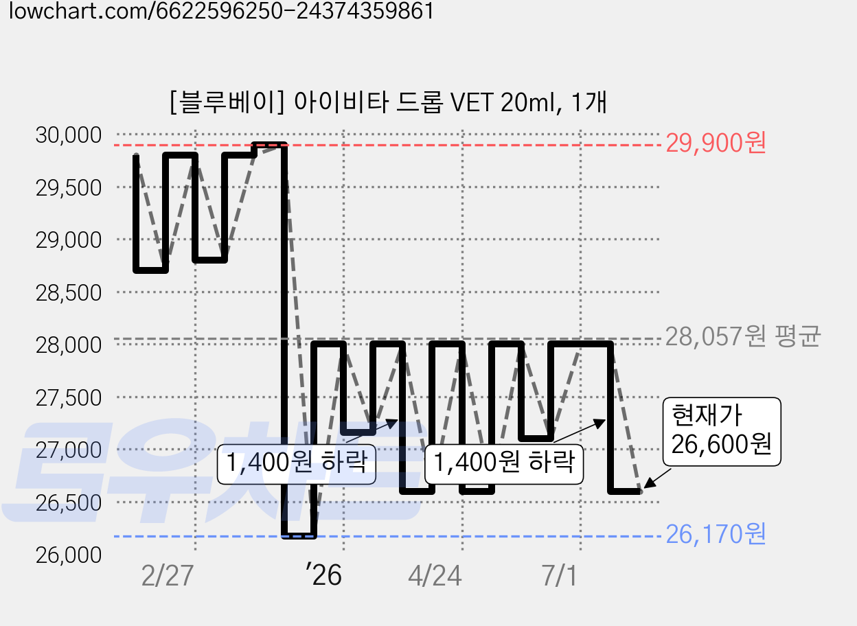 [블루베이] 아이비타 드롭 VET 20ml, 1개 가격 변동 차트, 현재가 26,600원, 관측 최저가 26,170원