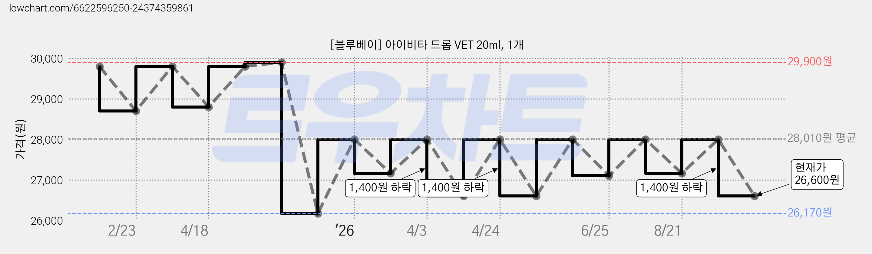 [블루베이] 아이비타 드롭 VET 20ml, 1개 가격 변동 차트, 현재가 26,600원, 관측 최저가 26,170원