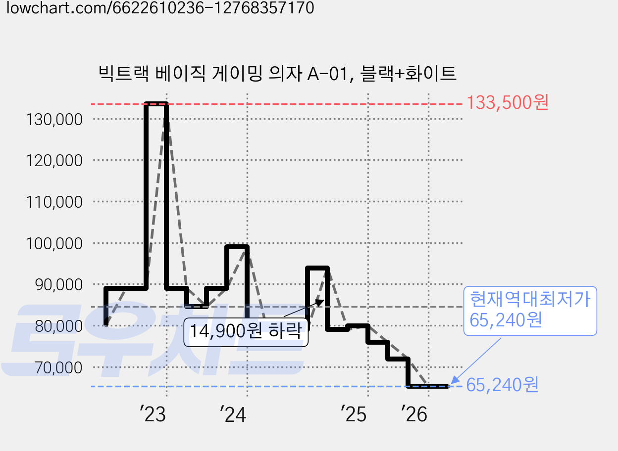 빅트랙 베이직 게이밍 의자 A-01, 블랙+화이트 가격 변동 차트, 현재가 65,240원, 역대최저가