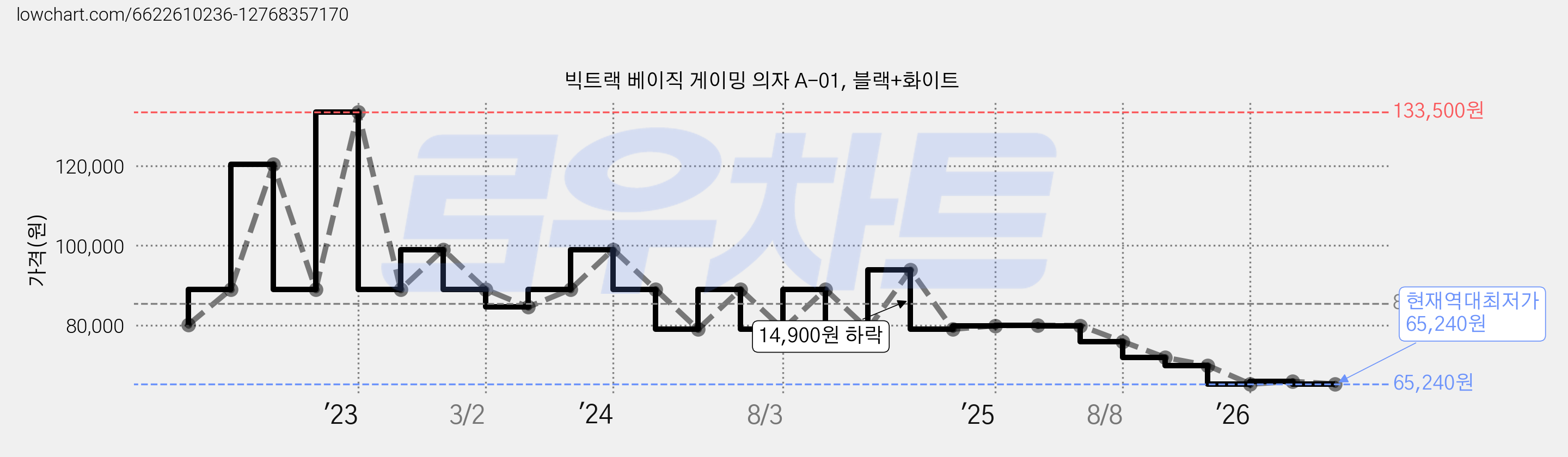 빅트랙 베이직 게이밍 의자 A-01, 블랙+화이트 가격 변동 차트, 현재가 65,240원, 역대최저가
