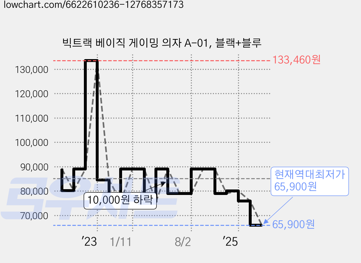 빅트랙 베이직 게이밍 의자 A-01, 블랙+블루 가격 변동 차트, 현재가 65,900원, 역대최저가