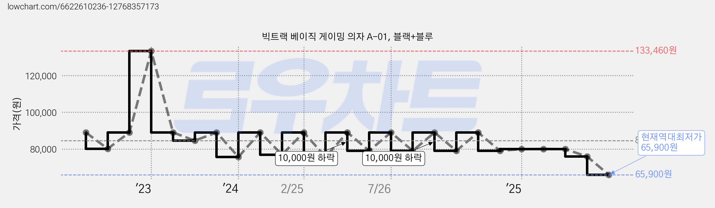 빅트랙 베이직 게이밍 의자 A-01, 블랙+블루 가격 변동 차트, 현재가 65,900원, 역대최저가