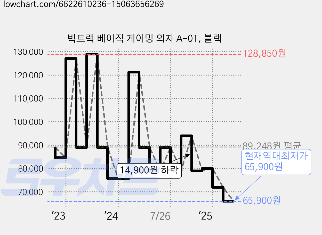 빅트랙 베이직 게이밍 의자 A-01, 블랙 가격 변동 차트, 현재가 65,900원, 역대최저가