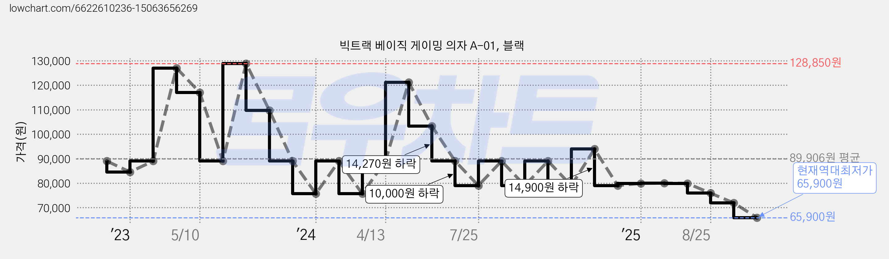 빅트랙 베이직 게이밍 의자 A-01, 블랙 가격 변동 차트, 현재가 65,900원, 역대최저가