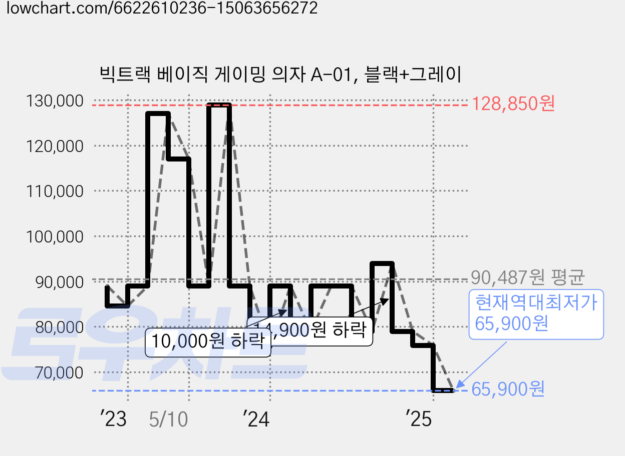 빅트랙 베이직 게이밍 의자 A-01, 블랙+그레이 가격 변동 차트, 현재가 65,900원, 역대최저가