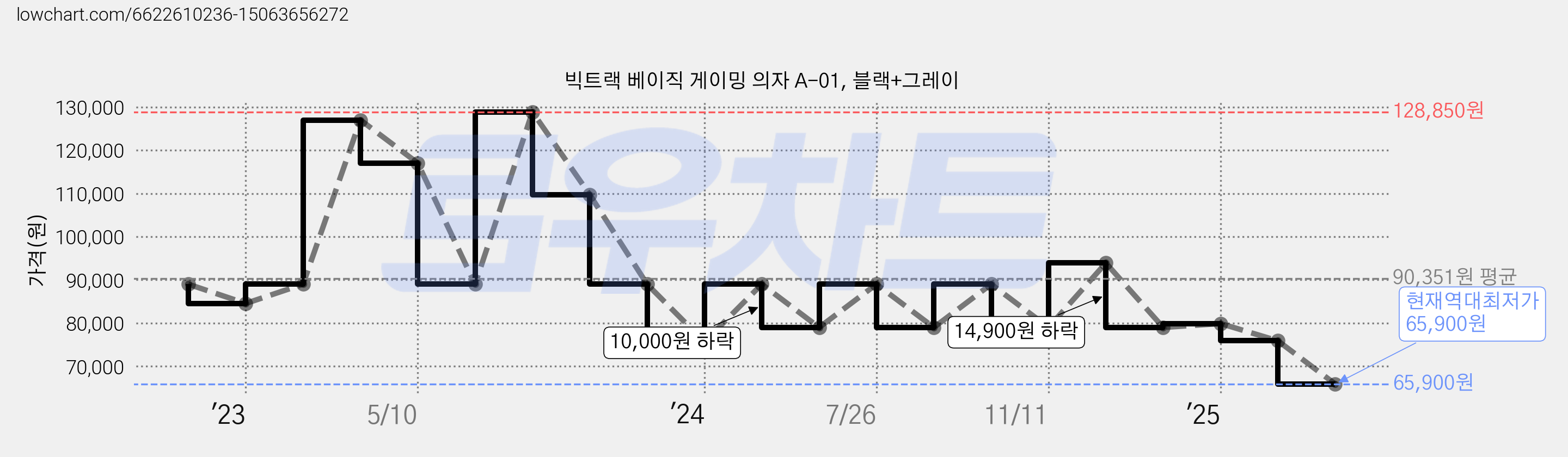 빅트랙 베이직 게이밍 의자 A-01, 블랙+그레이 가격 변동 차트, 현재가 65,900원, 역대최저가