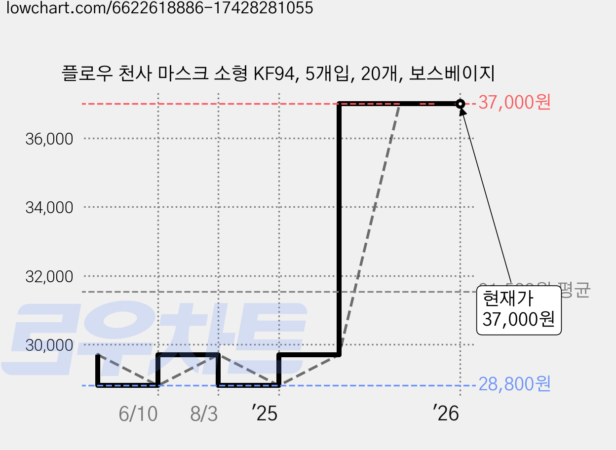 플로우 천사 마스크 소형 KF94, 5개입, 20개, 보스베이지 가격 변동 차트, 현재가 37,000원, 역대최저가