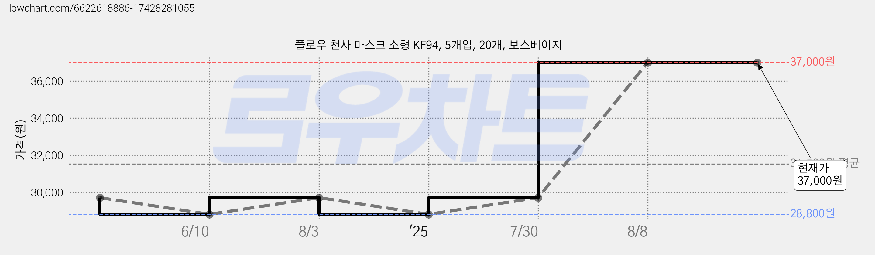 플로우 천사 마스크 소형 KF94, 5개입, 20개, 보스베이지 가격 변동 차트, 현재가 37,000원, 역대최저가