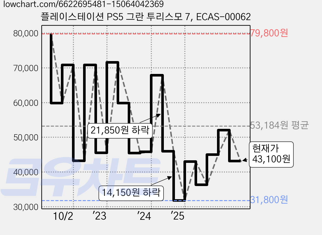 플레이스테이션 PS5 그란 투리스모 7, ECAS-00062 가격 변동 차트, 현재가 43,100원, 관측 최저가 31,800원
