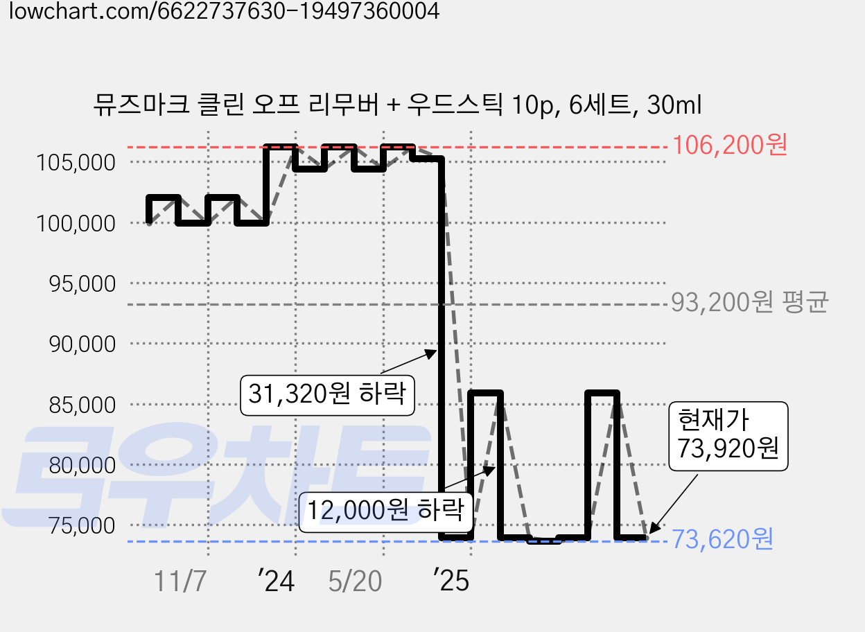 뮤즈마크 클린 오프 리무버 + 우드스틱 10p, 6세트, 30ml 가격 변동 차트, 현재가 73,920원, 관측 최저가 73,620원