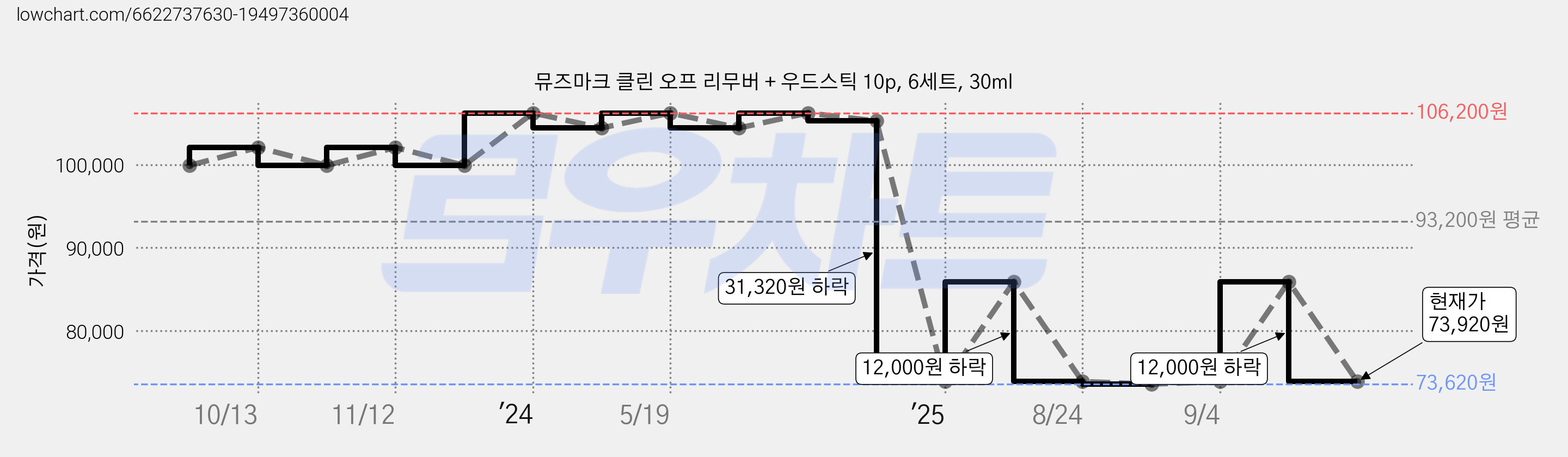 뮤즈마크 클린 오프 리무버 + 우드스틱 10p, 6세트, 30ml 가격 변동 차트, 현재가 73,920원, 관측 최저가 73,620원
