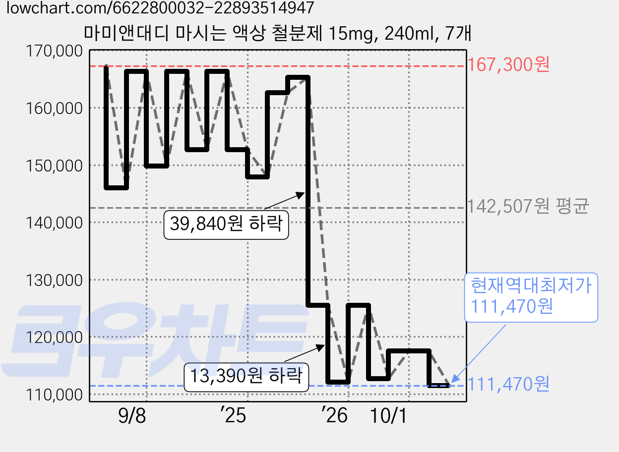 마미앤대디 마시는 액상 철분제 15mg, 240ml, 7개 가격 변동 차트, 현재가 111,470원, 역대최저가