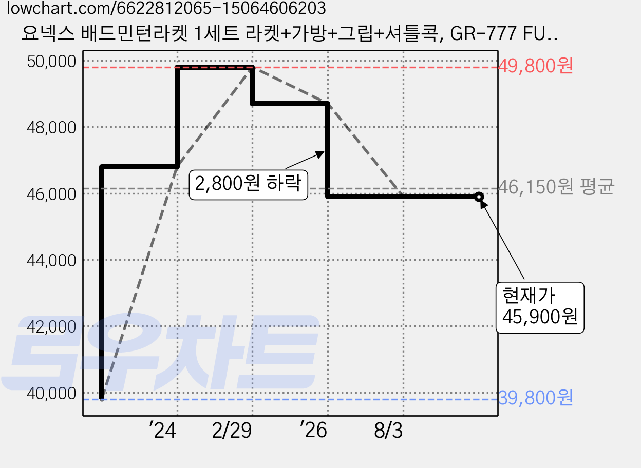 요넥스 배드민턴라켓 1세트 라켓+가방+그립+셔틀콕, GR-777 FULL PACKAGE, 1개 가격 변동 차트, 현재가 45,900원, 관측 최저가 35,820원