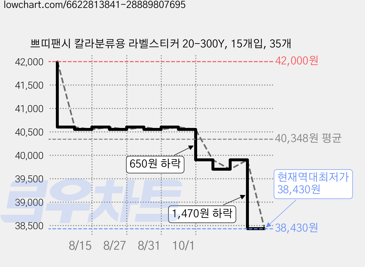 쁘띠팬시 칼라분류용 라벨스티커 20-300Y, 15개입, 35개 가격 변동 차트, 현재가 38,430원, 역대최저가