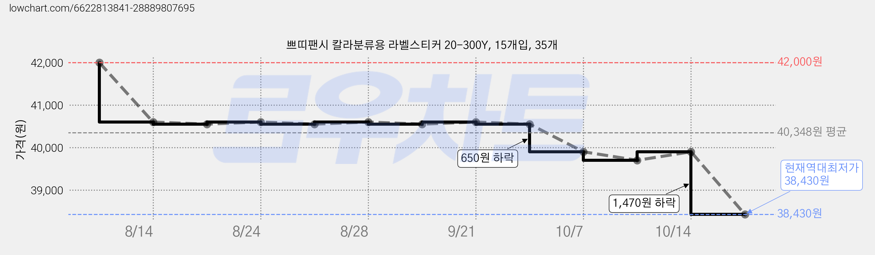 쁘띠팬시 칼라분류용 라벨스티커 20-300Y, 15개입, 35개 가격 변동 차트, 현재가 38,430원, 역대최저가