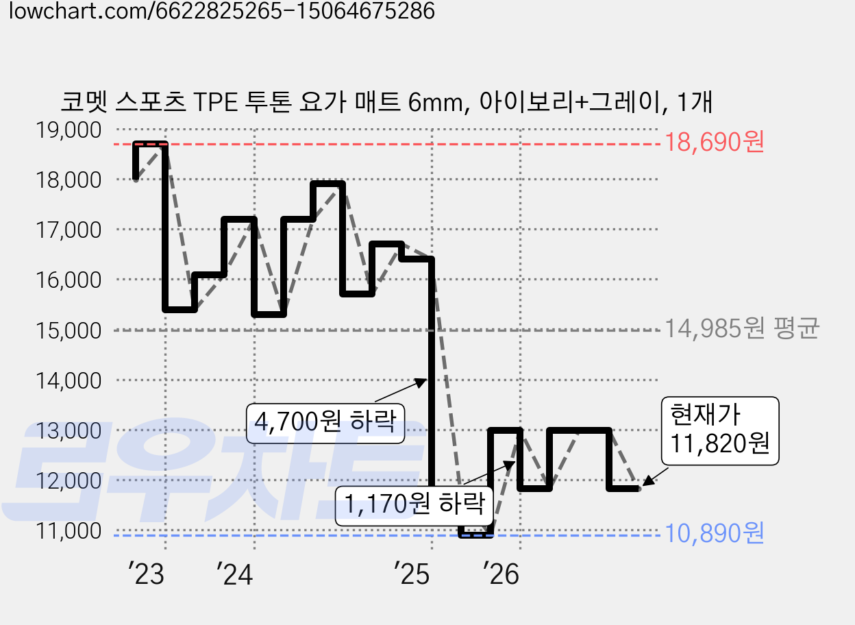 코멧 스포츠 TPE 투톤 요가 매트 6mm, 아이보리+그레이, 1개 가격 변동 차트, 현재가 11,820원, 관측 최저가 10,890원